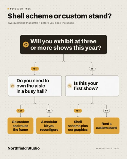 Decision tree format (Infographics) rendered for a sample brand