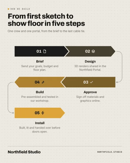 Process flow format (Infographics) rendered for a sample brand