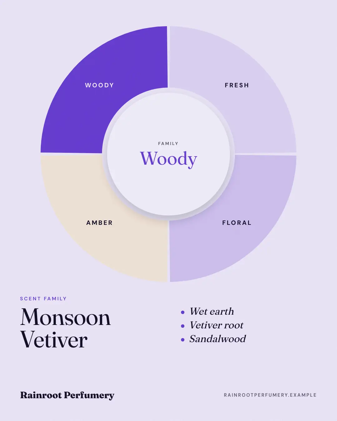 Sample Scent wheel creative (Swatches & finders template), shown on the fictional brand Rainroot Perfumery