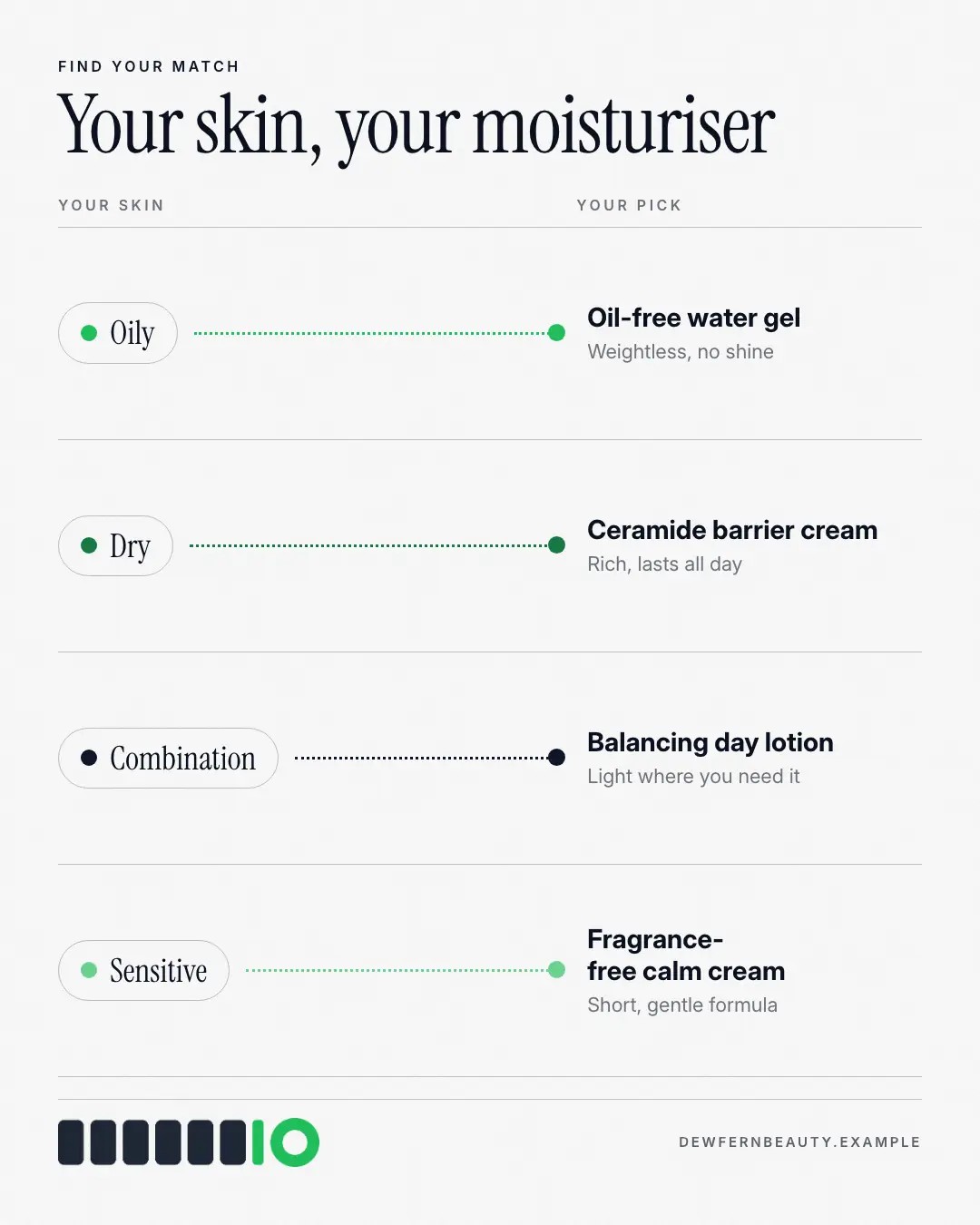Sample Skin-type matcher creative (Swatches & finders template), shown on the fictional brand Dewfern Beauty