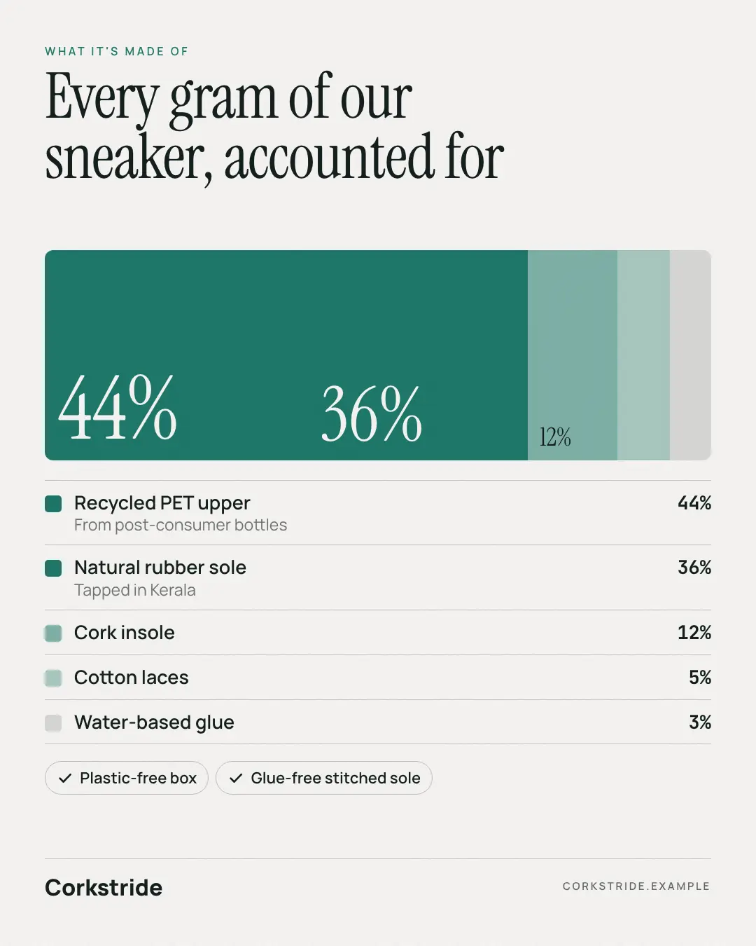 Sample Materials breakdown creative (Own-brand products template), shown on the fictional brand Corkstride