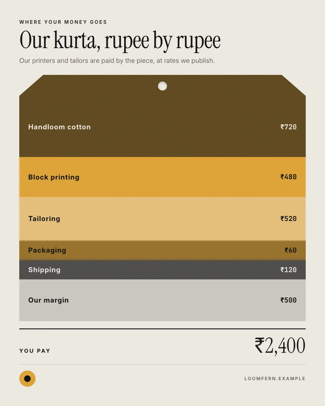 Sample Where your money goes creative (Own-brand products template), shown on the fictional brand Loomfern