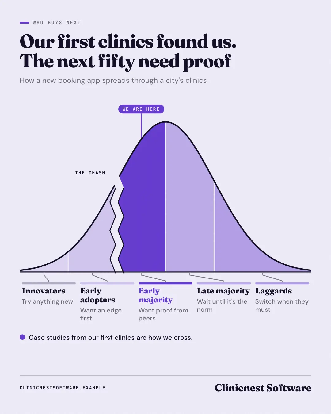 Sample Adoption curve creative (Business diagrams template), shown on the fictional brand Clinicnest Software