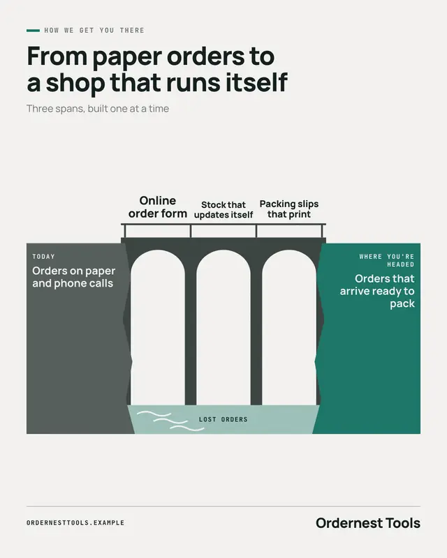 Bridge diagram — sample creative