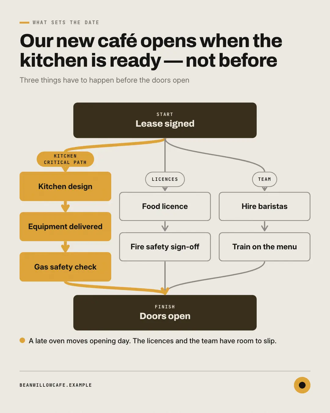 Sample Critical path creative (Business diagrams template), shown on the fictional brand Beanwillow Cafe