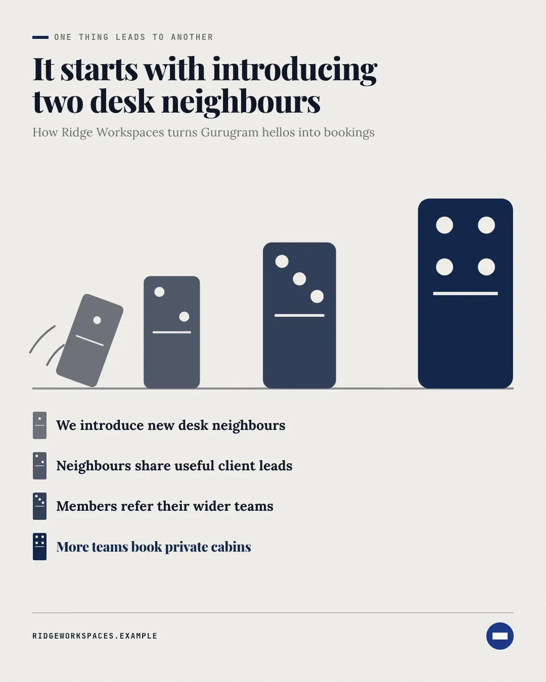 Sample Domino effect creative (Business diagrams template), shown on the fictional brand Ridge Workspaces