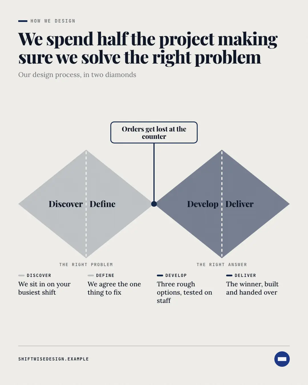 Sample Double diamond creative (Business diagrams template), shown on the fictional brand Shiftwise Design