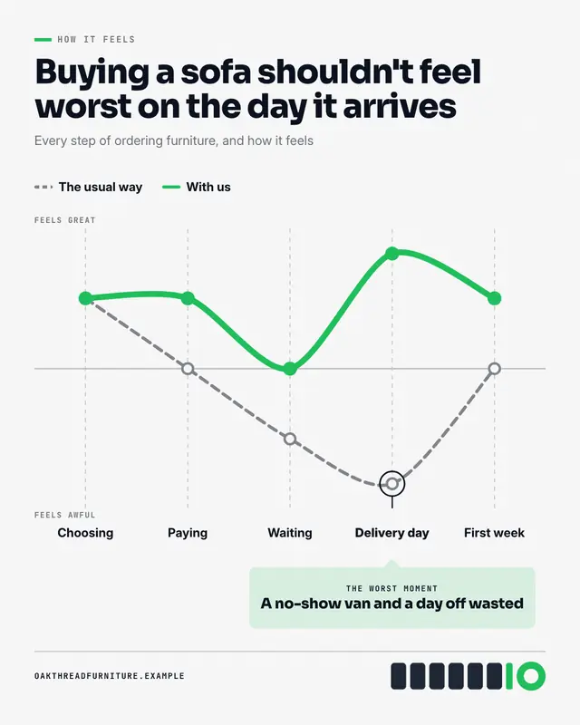 Emotion curve — sample creative