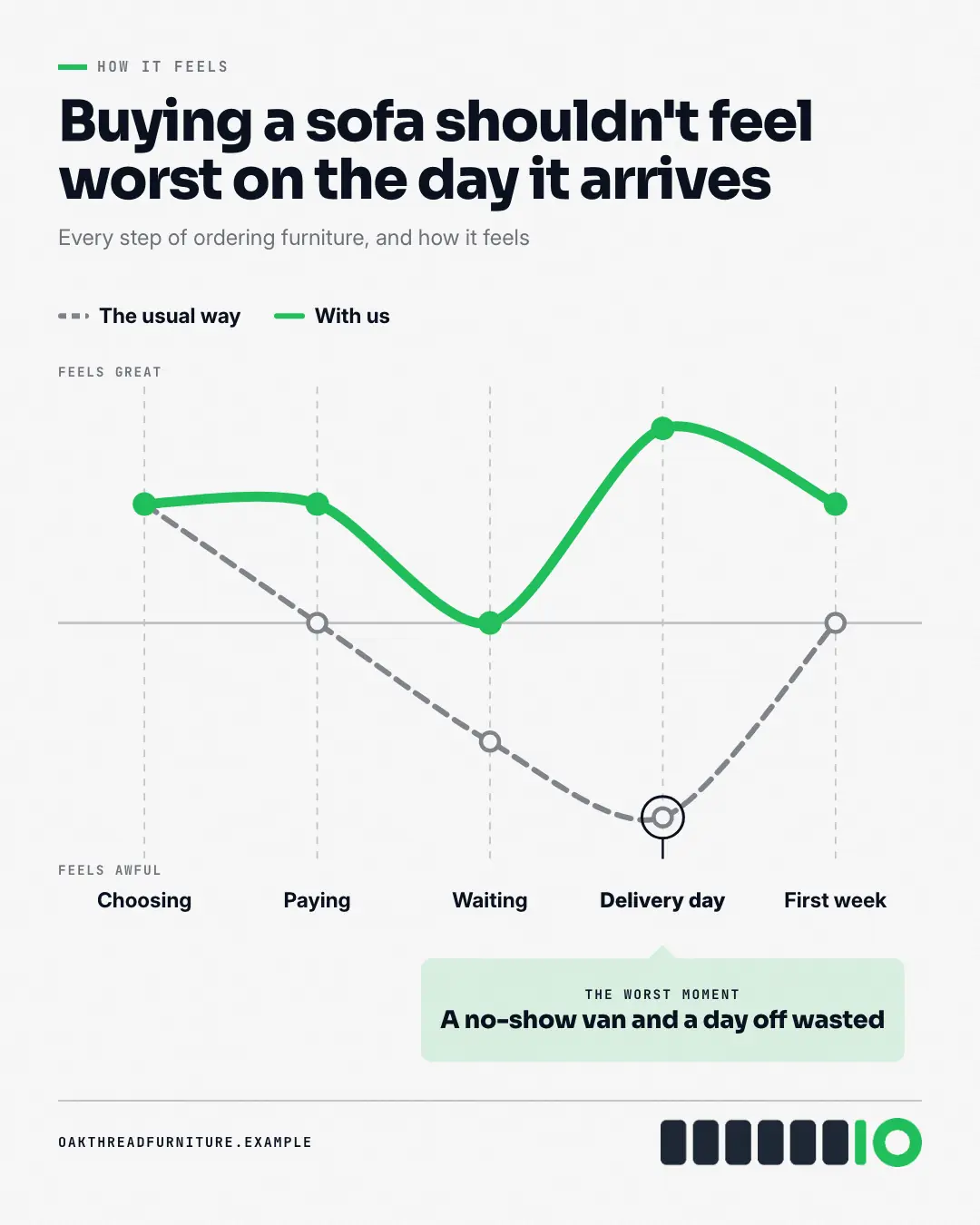Sample Emotion curve creative (Business diagrams template), shown on the fictional brand Oakthread Furniture
