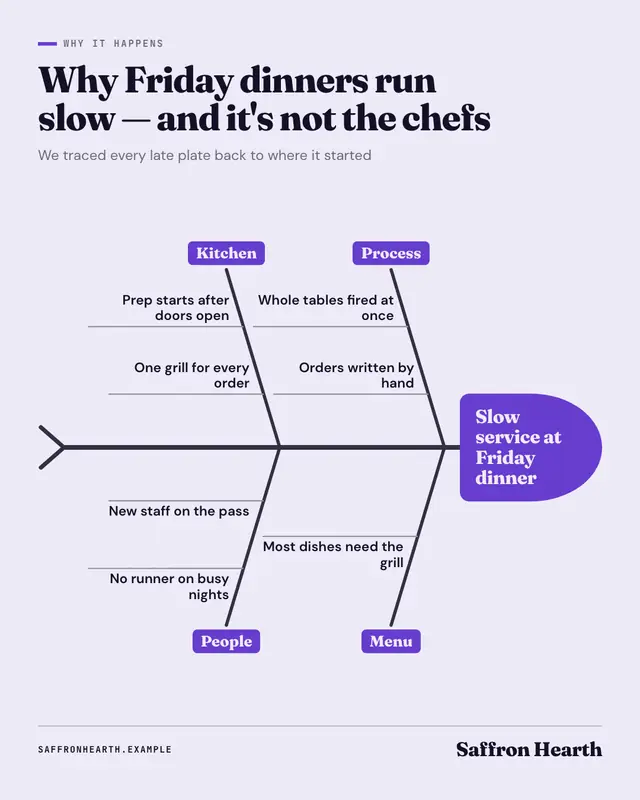 Fishbone diagram — sample creative