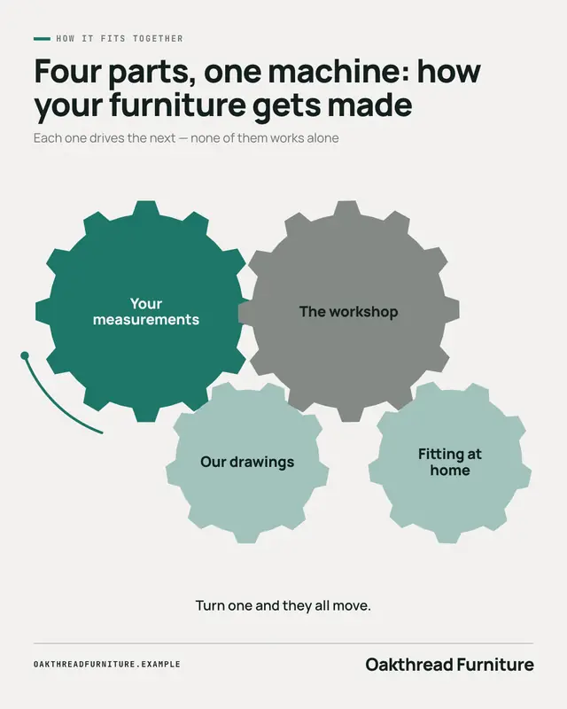 Interlocking cogs — sample creative