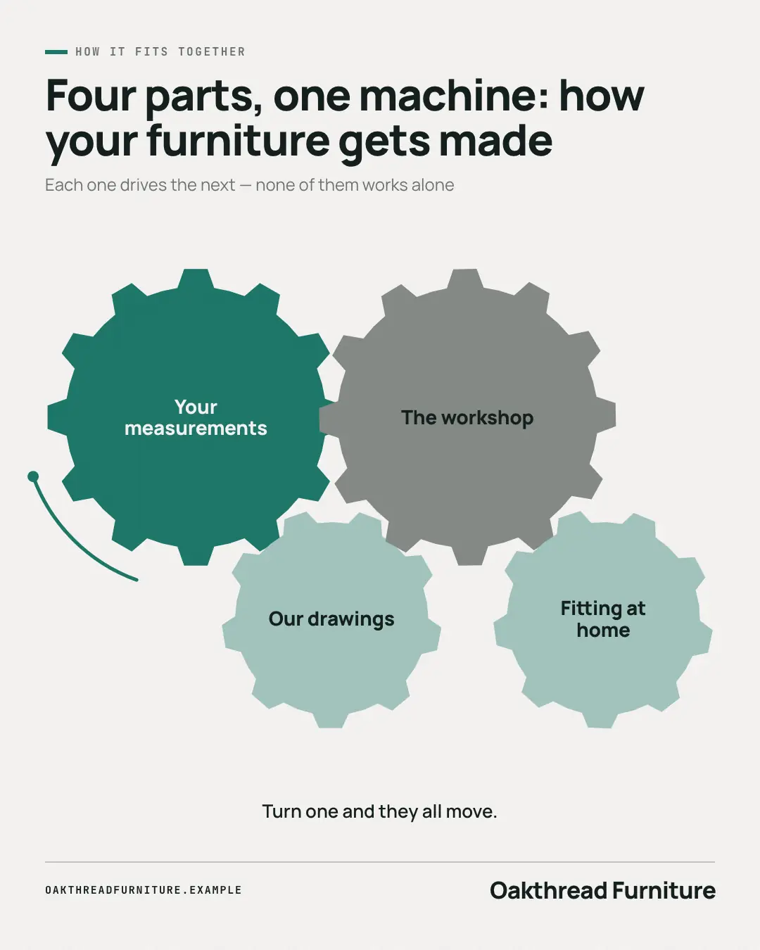 Sample Interlocking cogs creative (Business diagrams template), shown on the fictional brand Oakthread Furniture