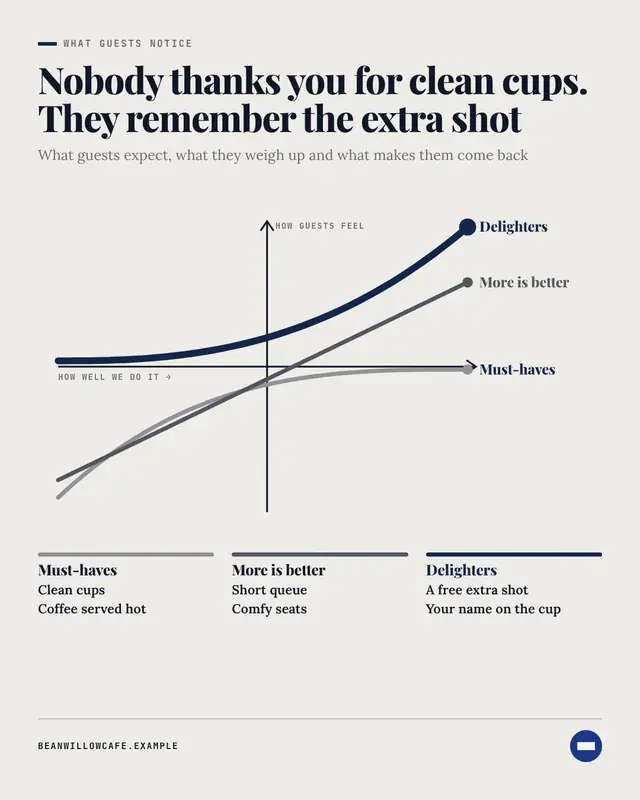 Kano model — sample creative