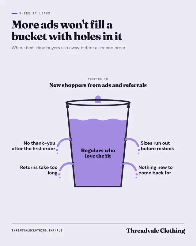 Leaky bucket — sample creative