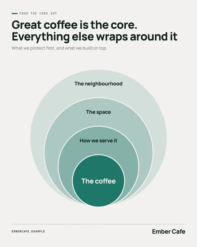 Onion diagram — sample creative