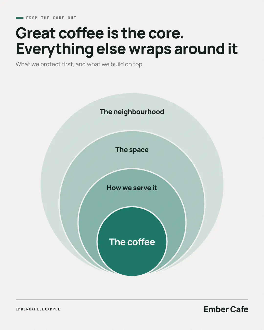 Sample Onion diagram creative (Business diagrams template), shown on the fictional brand Ember Cafe