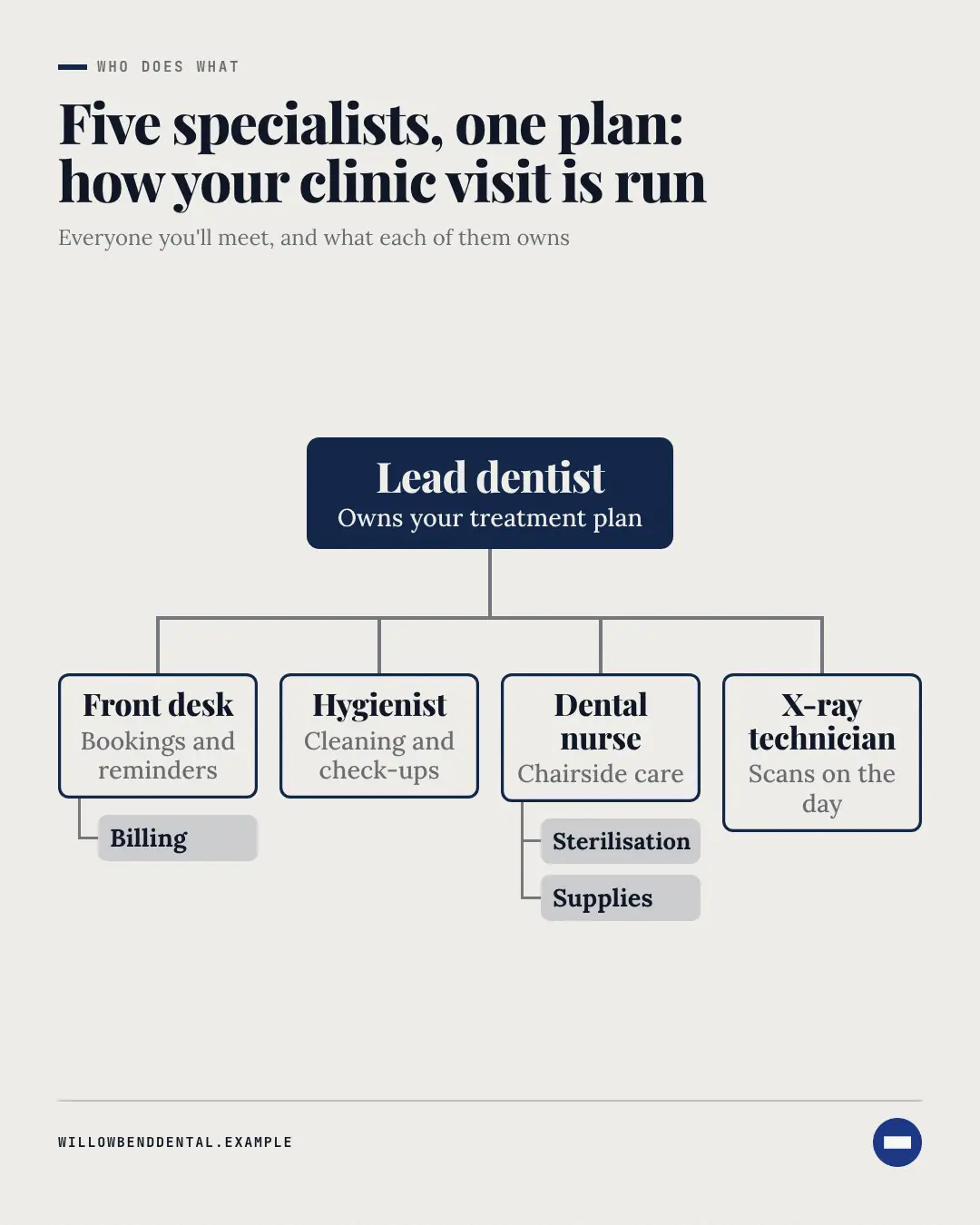 Sample Org chart creative (Business diagrams template), shown on the fictional brand Willowbend Dental