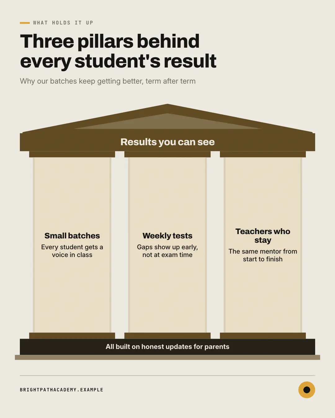 Sample Pillars creative (Business diagrams template), shown on the fictional brand Brightpath Academy