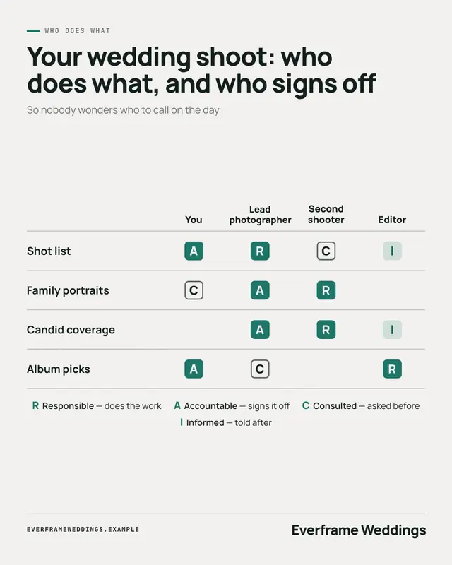 RACI chart — sample creative