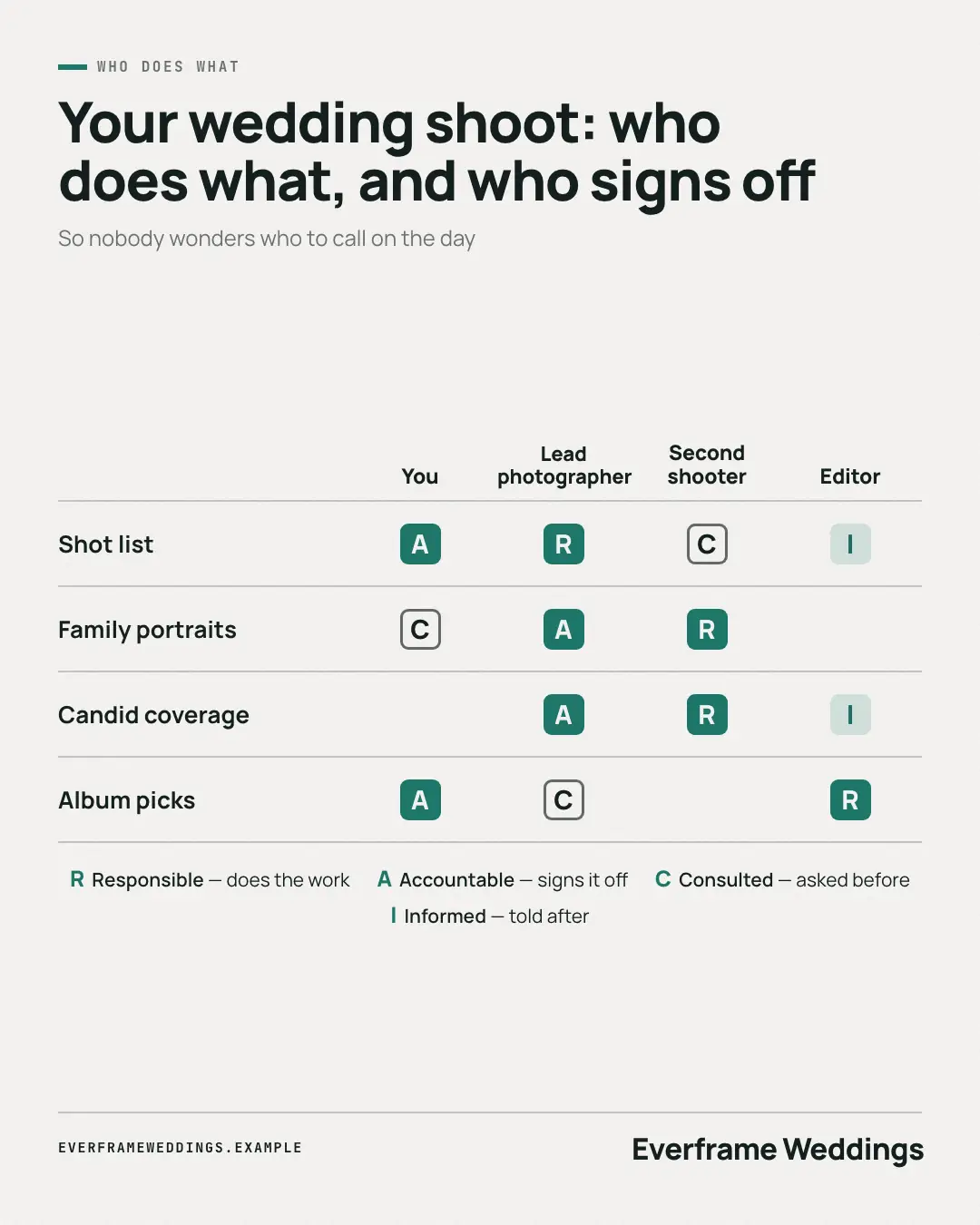 Sample RACI chart creative (Business diagrams template), shown on the fictional brand Everframe Weddings