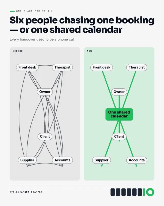 Spaghetti vs hub — sample creative