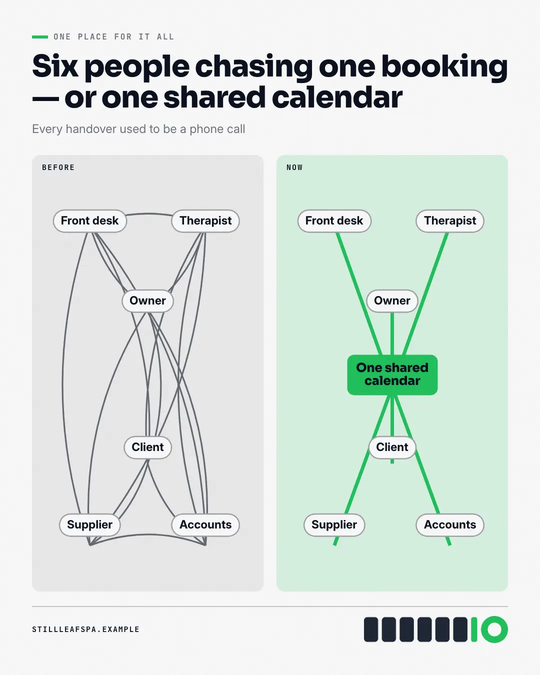 Sample Spaghetti vs hub creative (Business diagrams template), shown on the fictional brand Stillleaf Spa