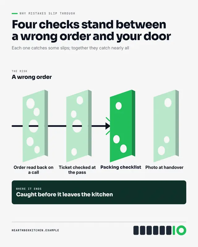 Swiss cheese model — sample creative