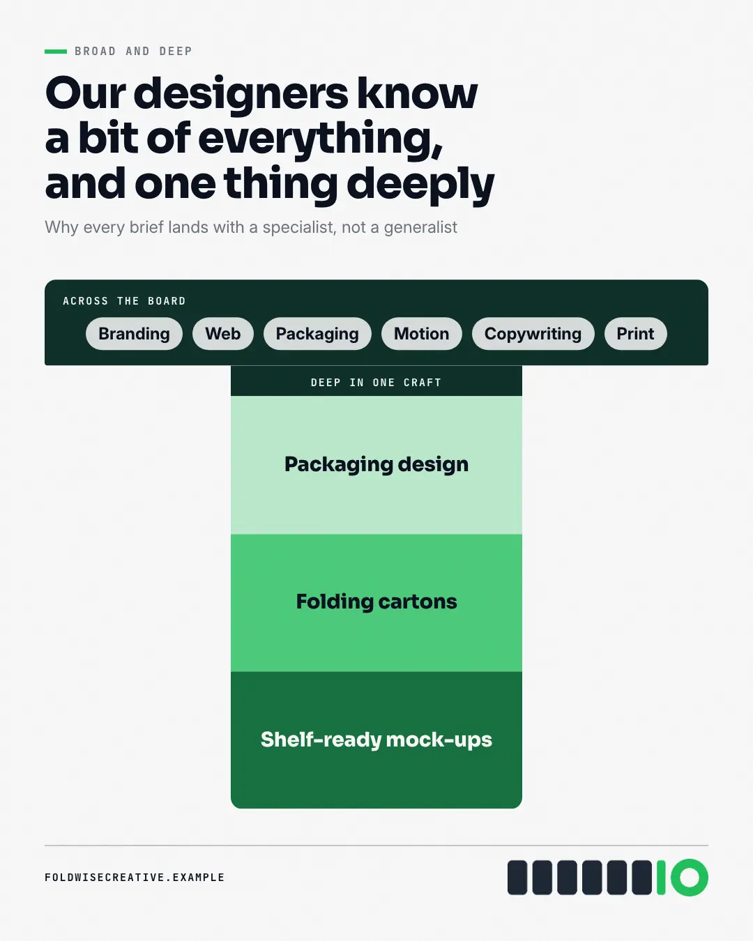 Sample T-shaped skills creative (Business diagrams template), shown on the fictional brand Foldwise Creative