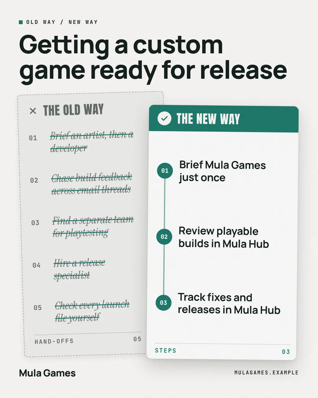 Sample Old way / new way creative (Comparison template), shown on the fictional brand Mula Games