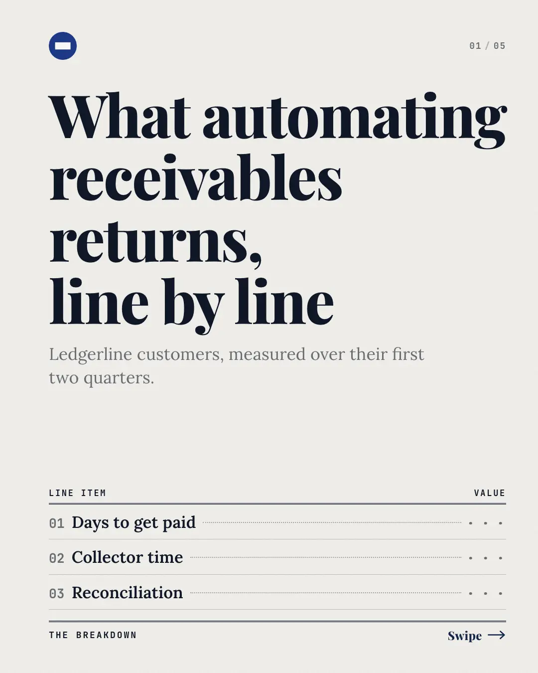 Sample ROI breakdown creative (Business decks template), shown on the fictional brand Ledgerline