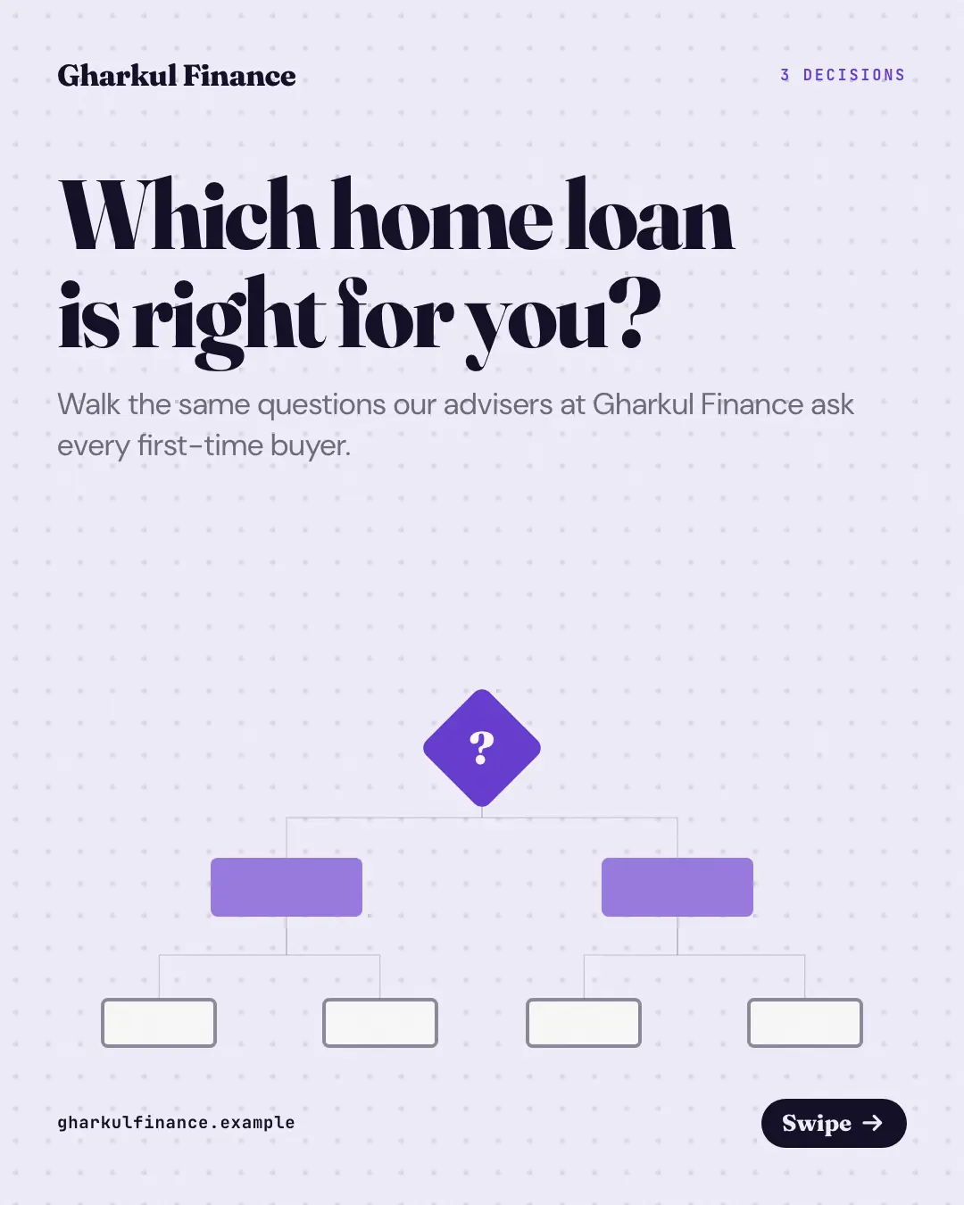 Sample Decision-tree walkthrough creative (Teaching carousels template), shown on the fictional brand Gharkul Finance