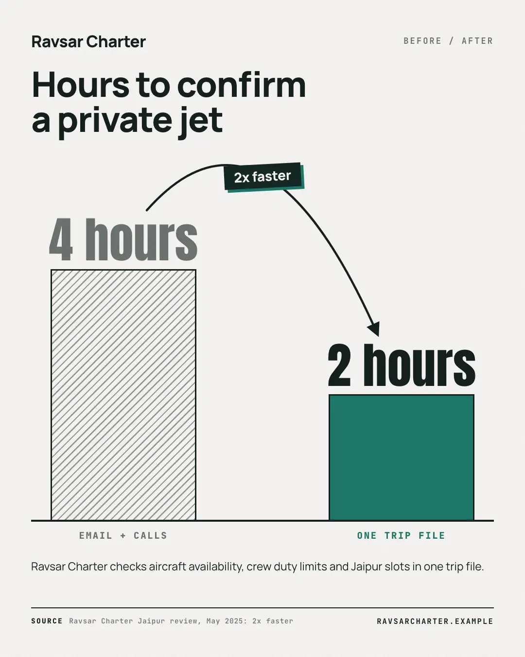 Sample Before / after metric creative (Data & proof template), shown on the fictional brand Ravsar Charter