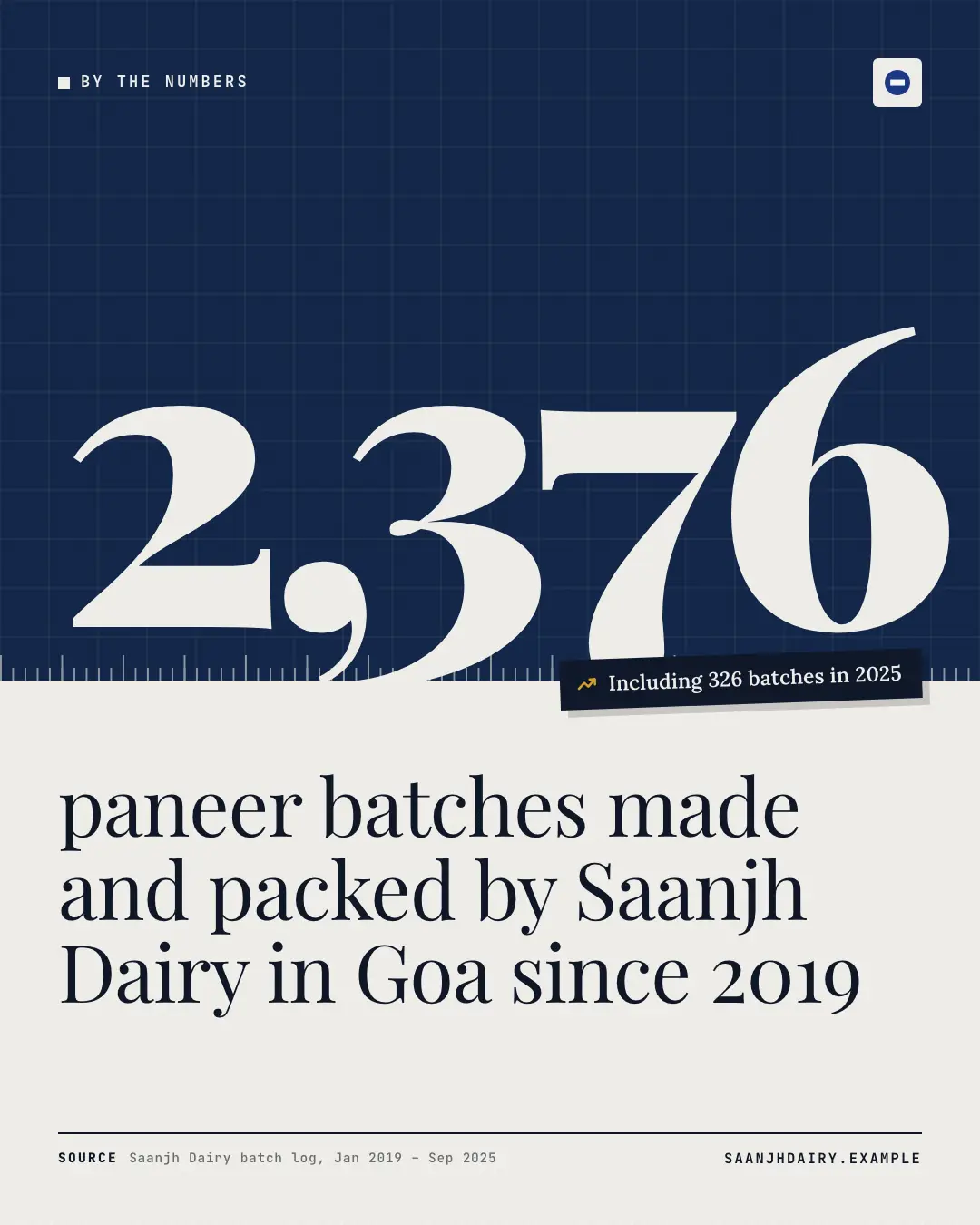 Sample Big stat creative (Data & proof template), shown on the fictional brand Saanjh Dairy