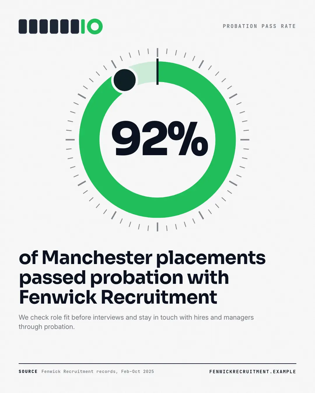 Sample Percentage dial creative (Data & proof template), shown on the fictional brand Fenwick Recruitment
