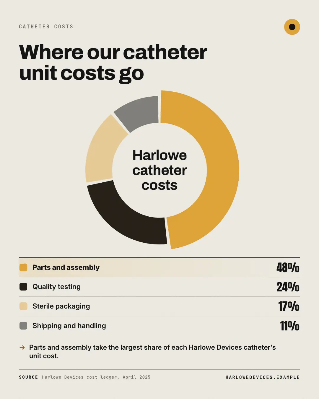 Sample Breakdown donut creative (Data & proof template), shown on the fictional brand Harlowe Devices