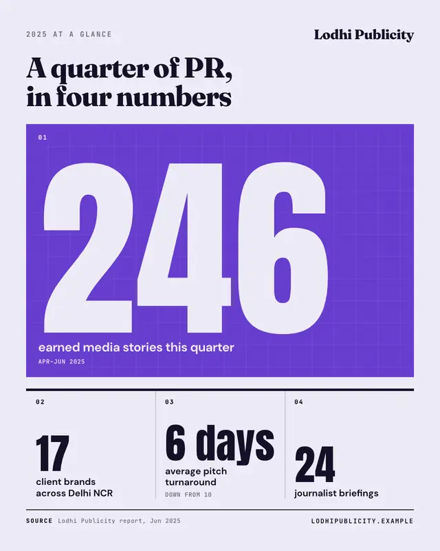 Metric grid — sample creative