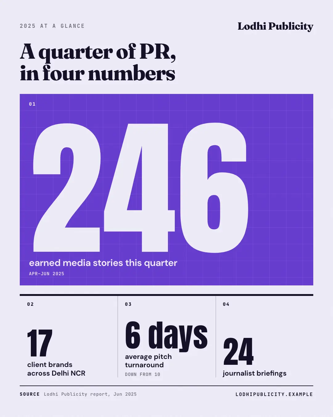Sample Metric grid creative (Data & proof template), shown on the fictional brand Lodhi Publicity