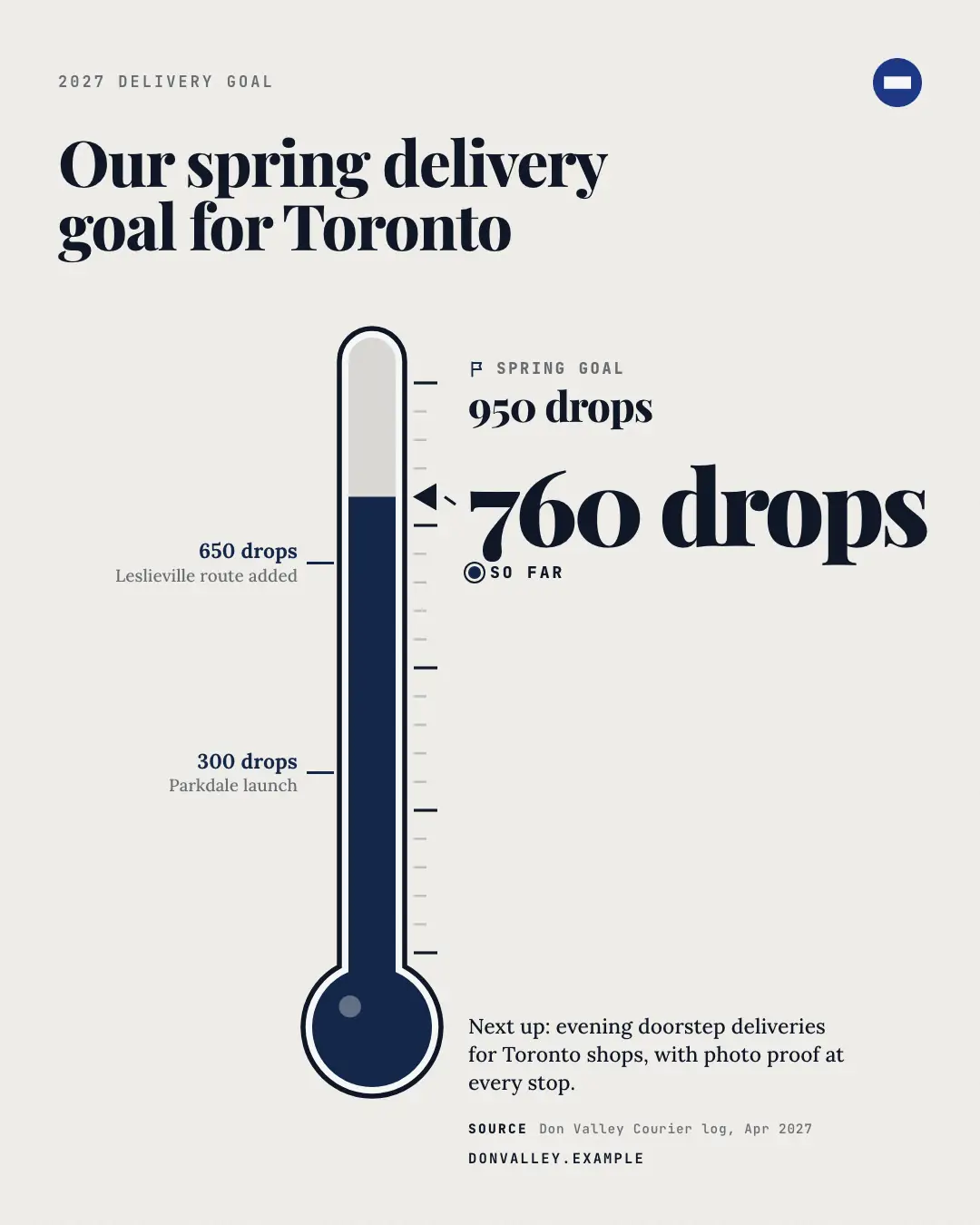 Sample Goal tracker creative (Data & proof template), shown on the fictional brand Don Valley Courier