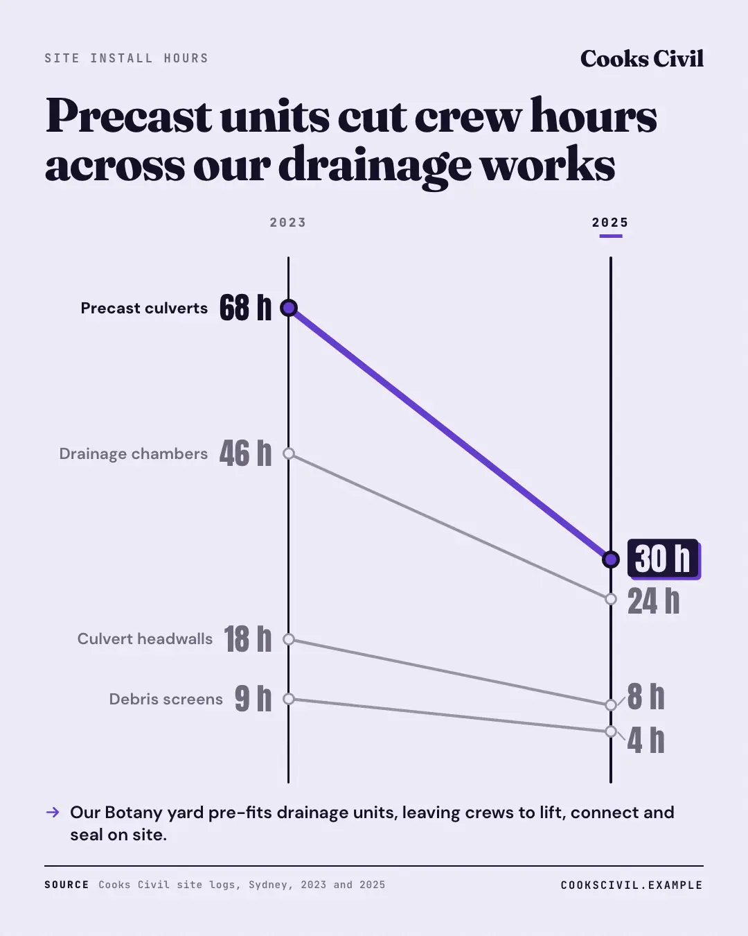 Sample Slope chart creative (Data & proof template), shown on the fictional brand Cooks Civil