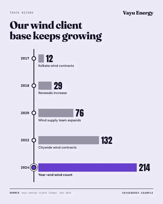 Results timeline — sample creative