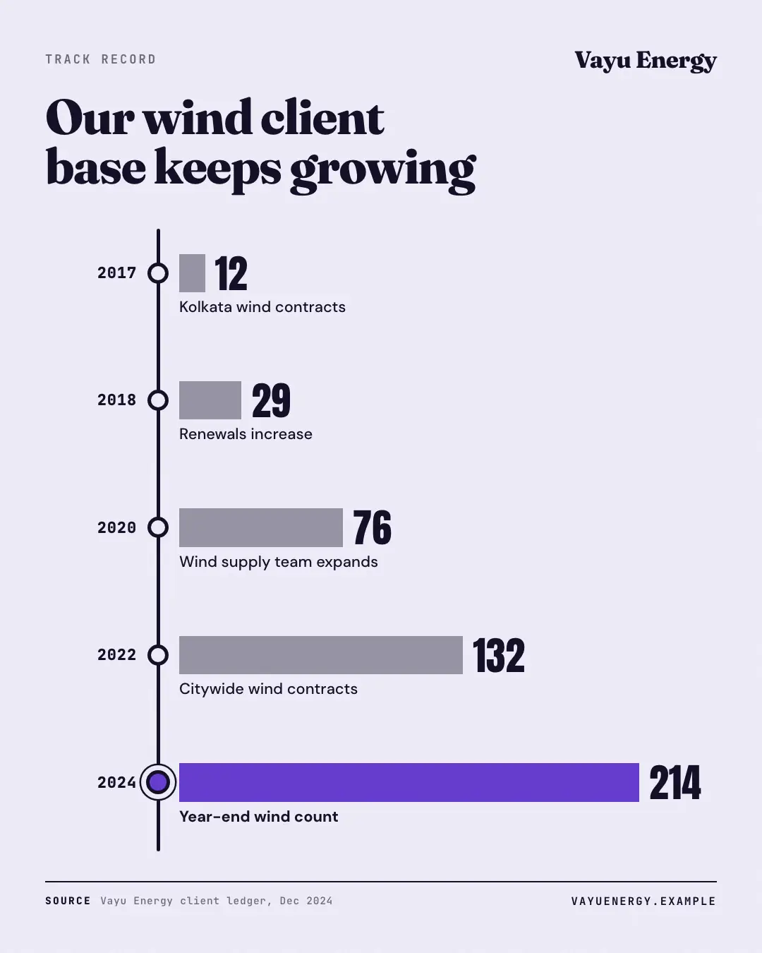 Sample Results timeline creative (Data & proof template), shown on the fictional brand Vayu Energy
