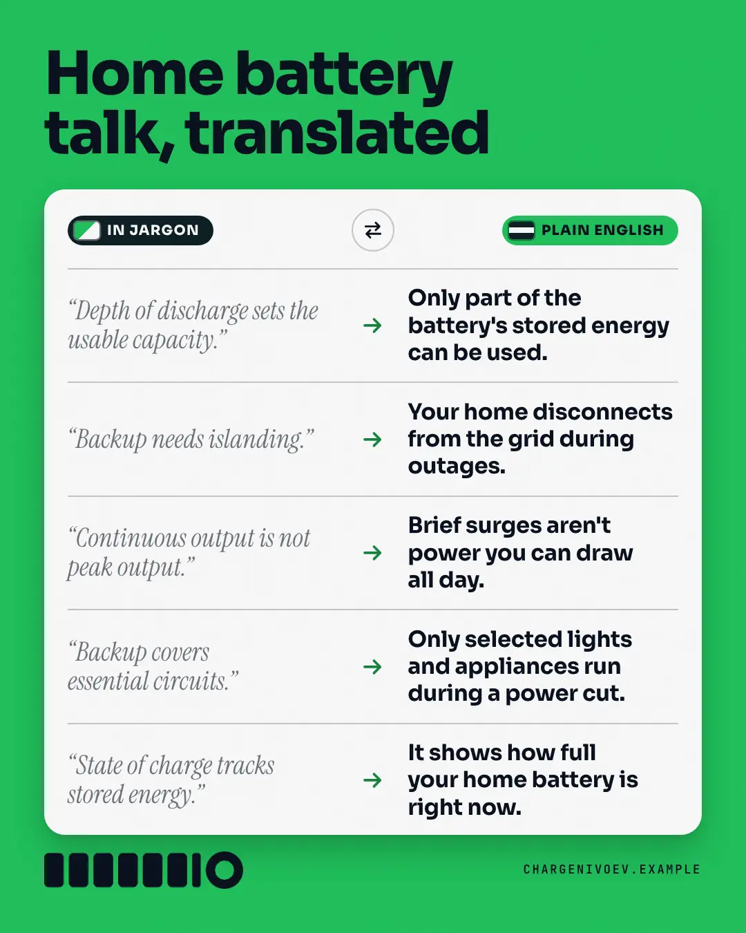 Sample Translation table creative (Decoder & explainer template), shown on the fictional brand Chargenivo EV