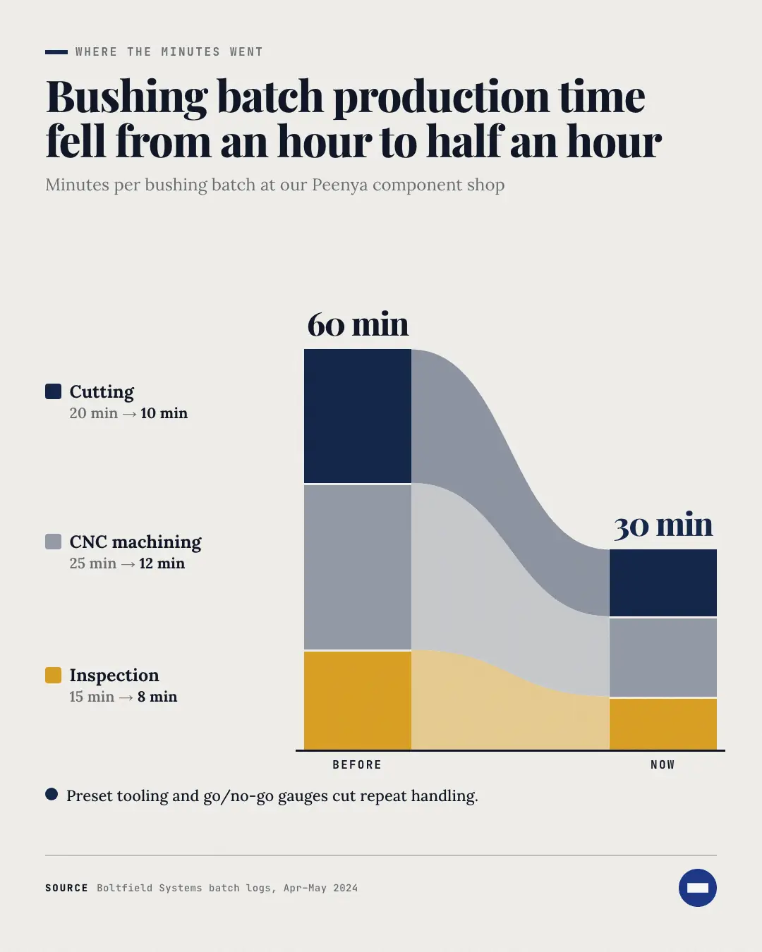 Sample Breakdown bars creative (Charts & graphs template), shown on the fictional brand Boltfield Systems