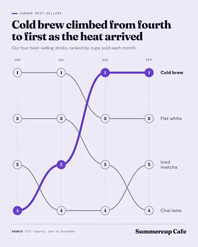 Bump chart — sample creative