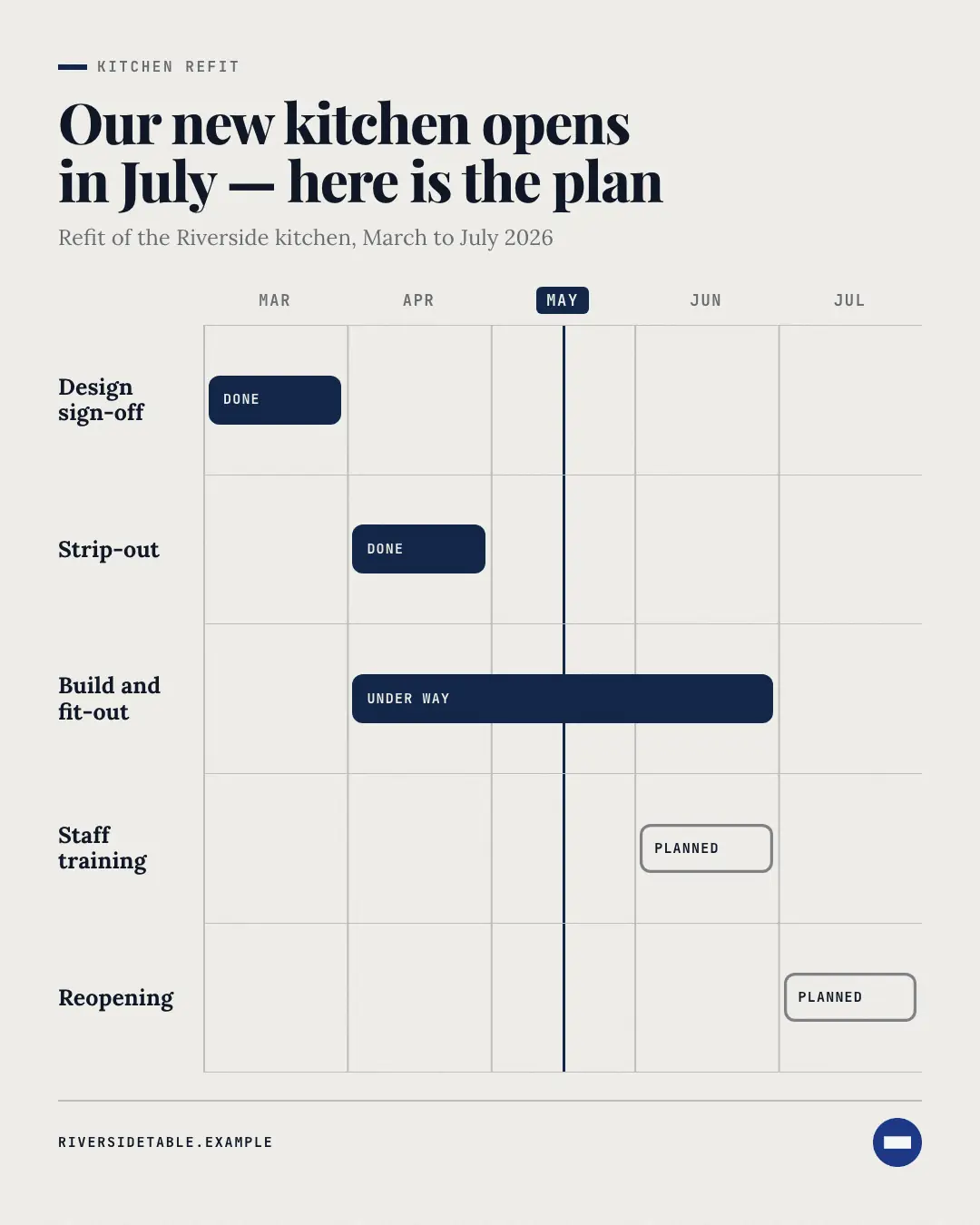 Sample Gantt chart creative (Charts & graphs template), shown on the fictional brand Riverside Table