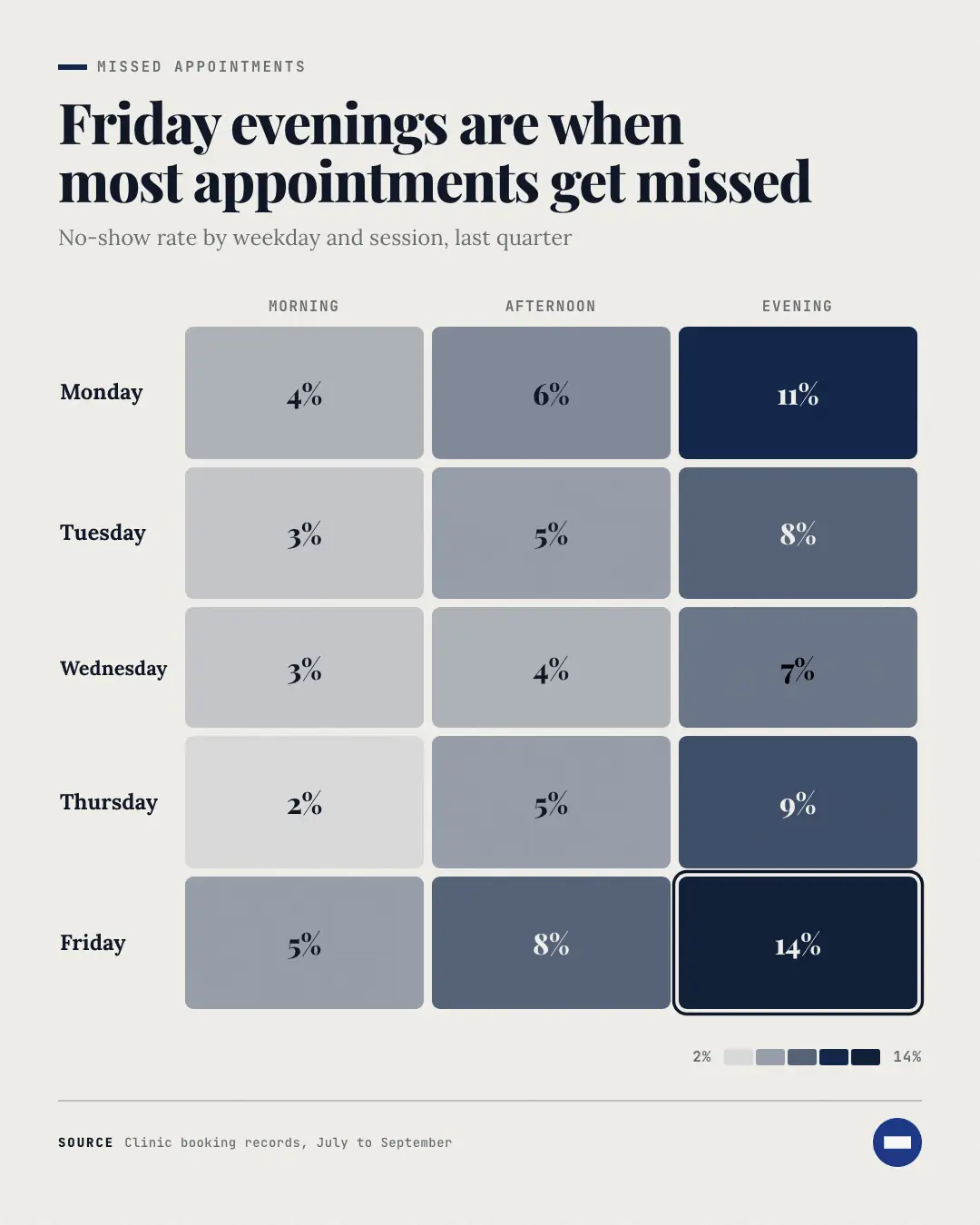 Sample Heatmap creative (Charts & graphs template), shown on the fictional brand Birchwell Clinic