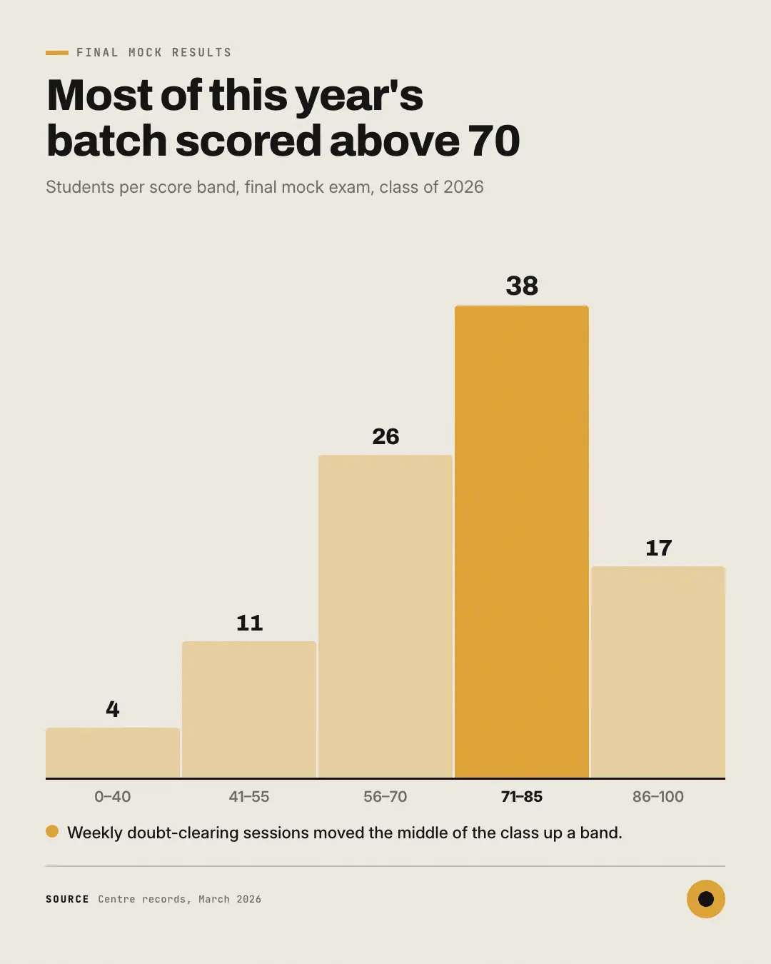 Sample Histogram creative (Charts & graphs template), shown on the fictional brand Brightstep Academy