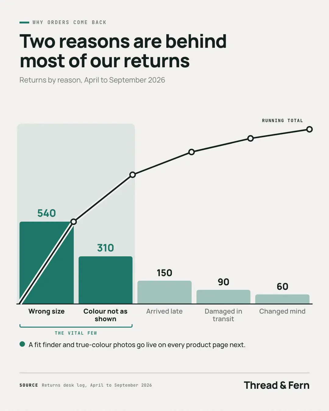 Sample Pareto chart creative (Charts & graphs template), shown on the fictional brand Thread & Fern