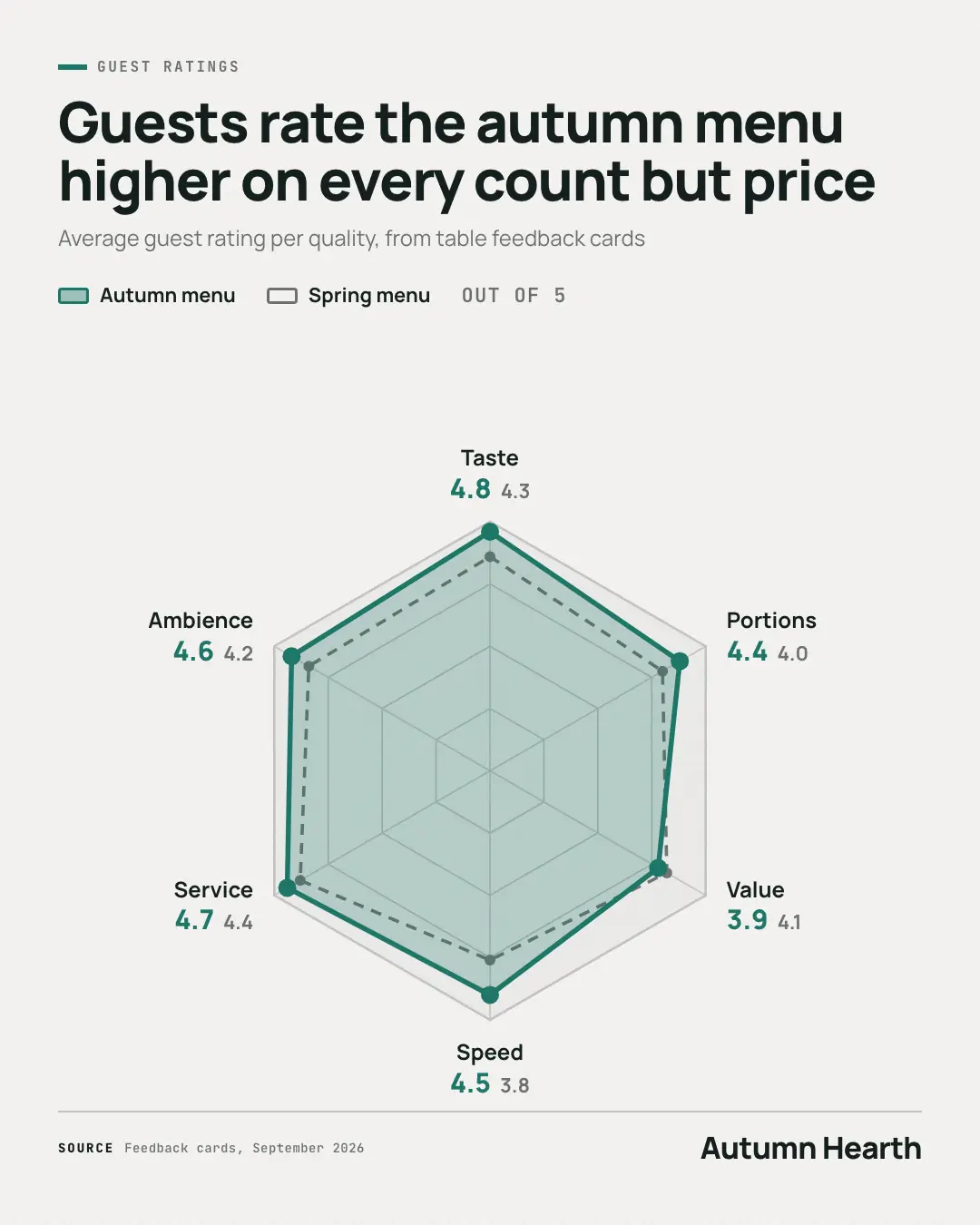 Sample Radar chart creative (Charts & graphs template), shown on the fictional brand Autumn Hearth