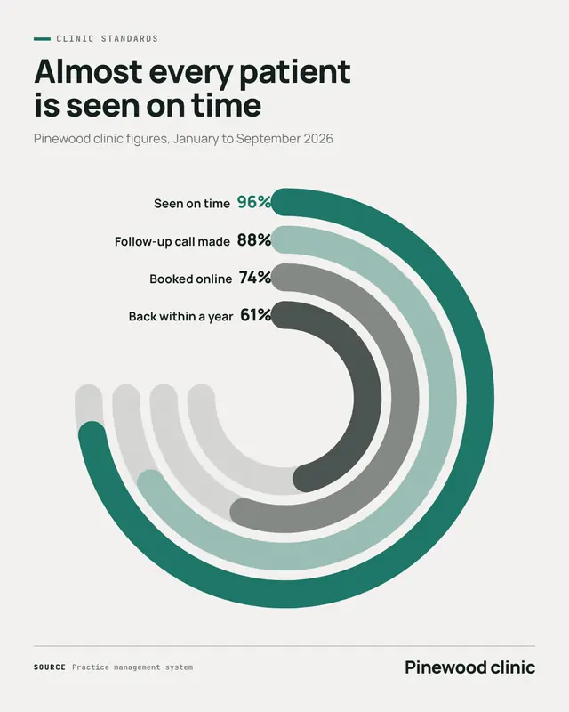 Radial bar chart — sample creative